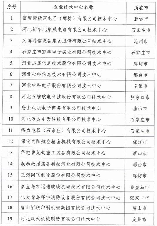 2018年河北省新認(rèn)定為、省級(jí)企業(yè)技術(shù)中心名單出爐！