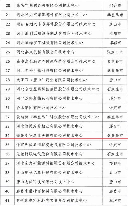 2018年河北省新認(rèn)定為、省級企業(yè)技術(shù)中心名單出爐！