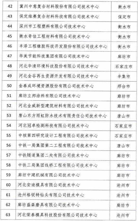 2018年河北省新認定為、省級企業(yè)技術(shù)中心名單出爐！