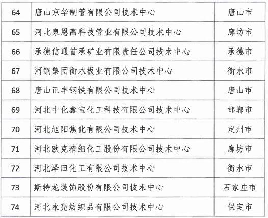 2018年河北省新認定為、省級企業(yè)技術(shù)中心名單出爐！